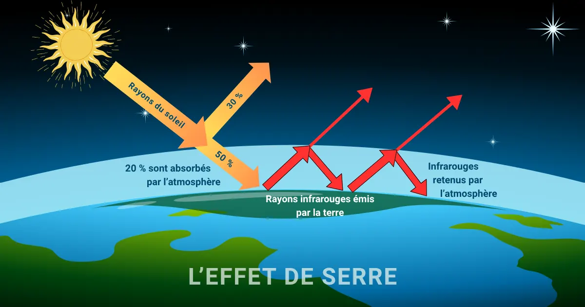 L'effet de serre expliqué simplement