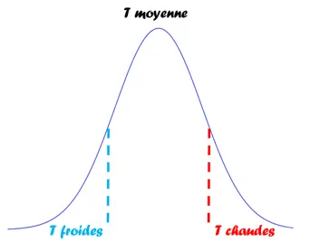 Schéma température moyenne