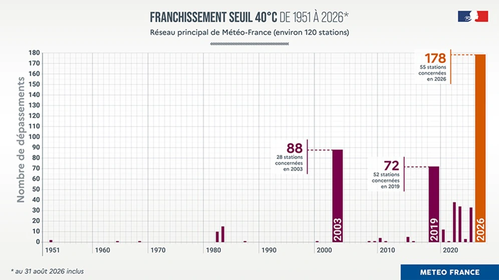 Franchissements du seuil des 40°C de 1951 au 31 août 2026 inclus