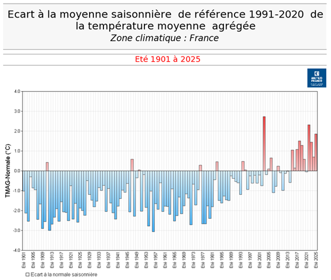 Écarts à la moyenne saisonnière de référencer 1991-2020 de la temperature moyenne