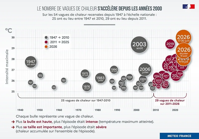 Le nombre de vagues de chaleur s'accélère depuis les années 2000