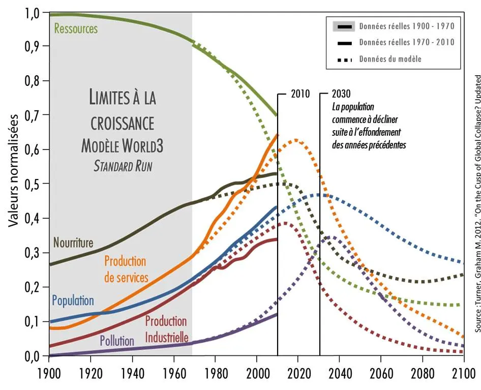 Limites à la croissance